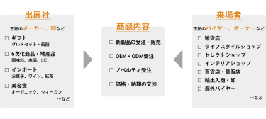 Good Foods EXPO商談構図。出展対象はギフト、6次化商品・地産品、インポート、美容食などのメーカー・卸など、来場対象は、雑貨店、ライフスタイルショップ、セレクトショップ、インテリアショップ、百貨店・量販店、輸出入商・卸、海外バイヤーなどのバイヤー・オーナーなどが、新製品の受注・販売、OEM・ODM受注、ノベルティ受注、価格・納期の交渉を行います。